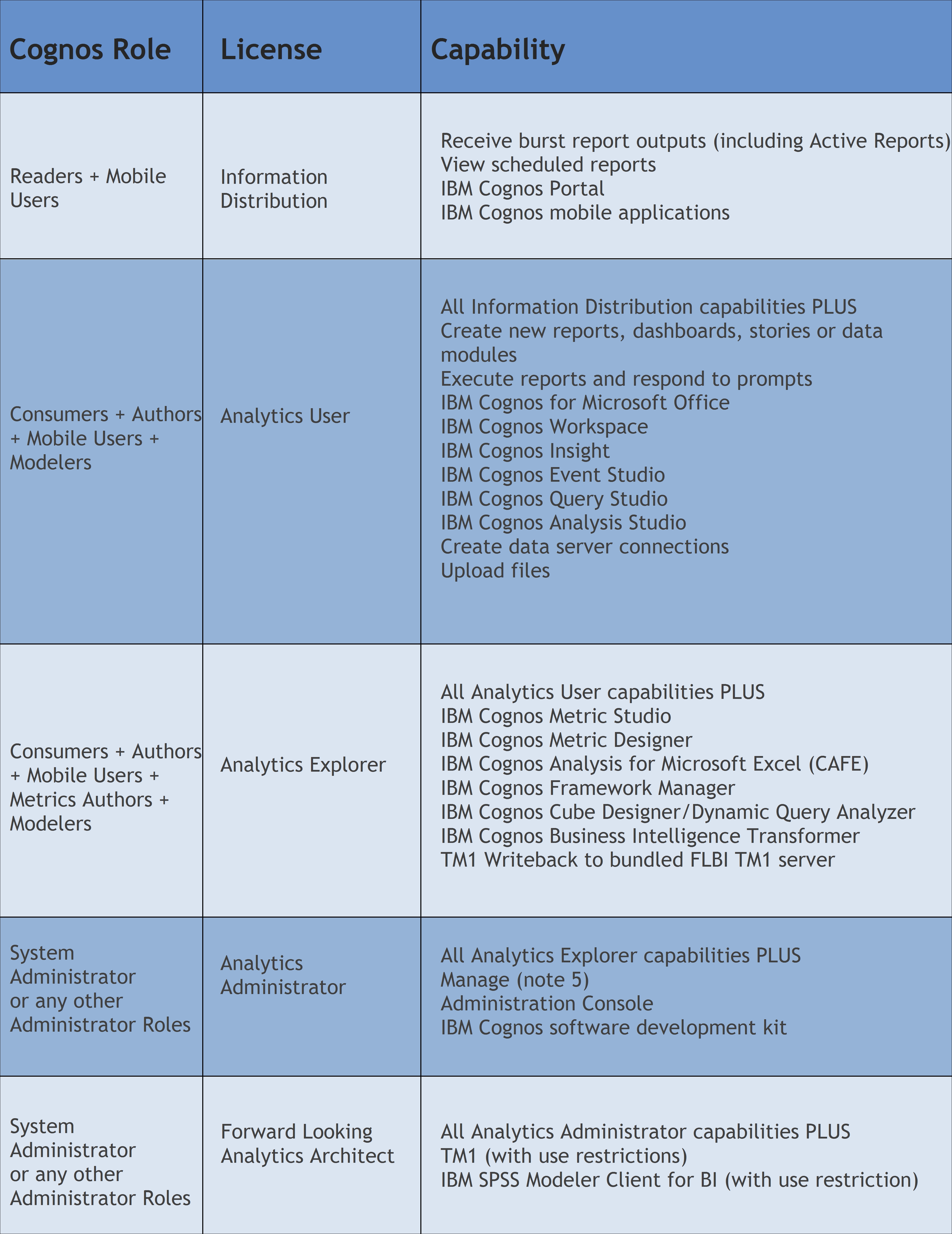 Matrix with Cognos roles, license and capability