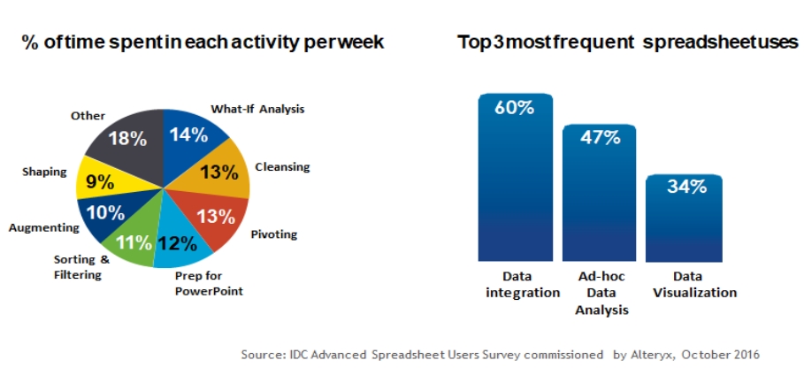 A colorful pie chart and a vertical blue bar chart