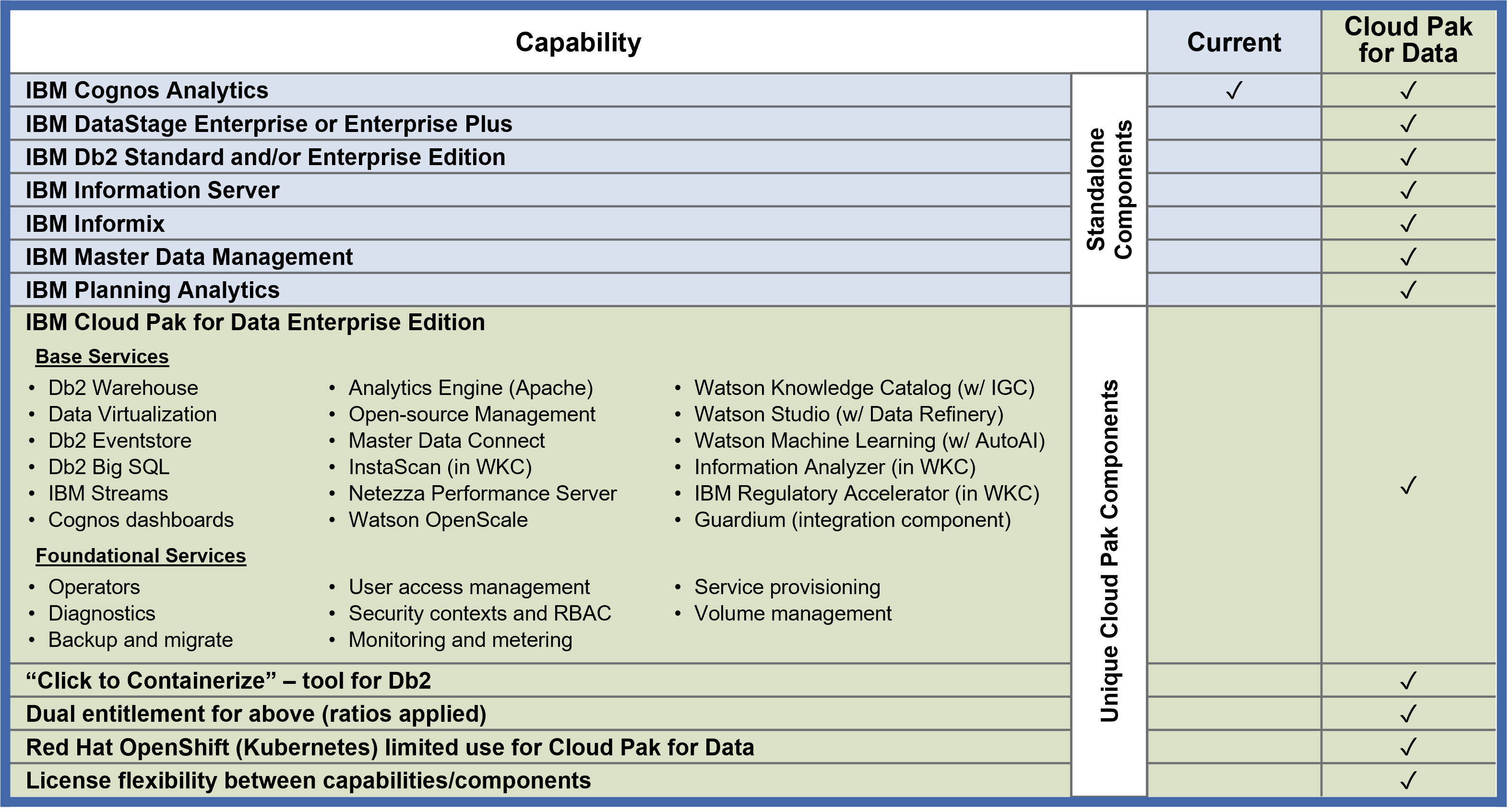 Cloud-Pak-for-Data-Features