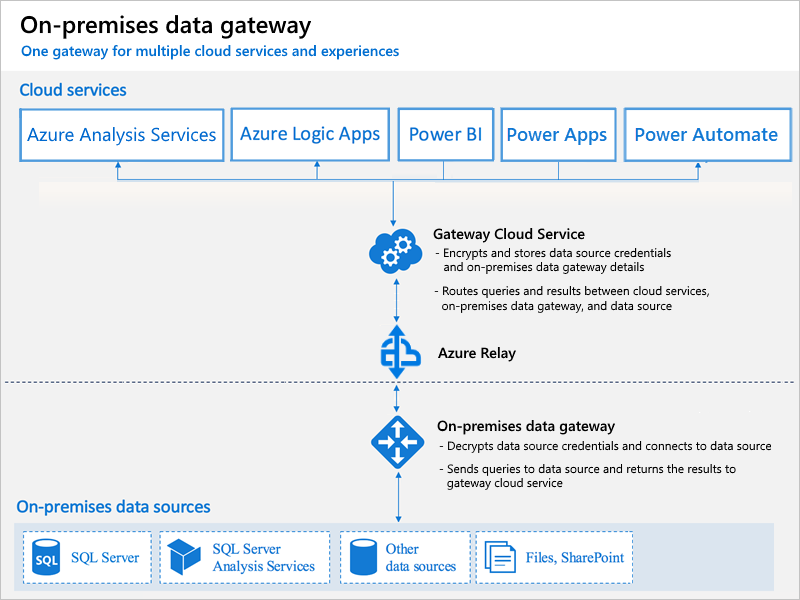 Power-BI-Gateway-Explained