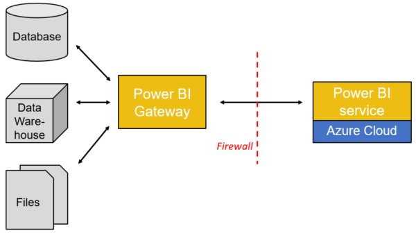 power-bi-gateway-explained-design-talk