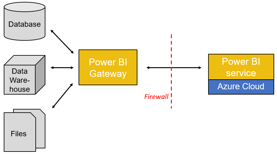 Power Bi Gateway Explained